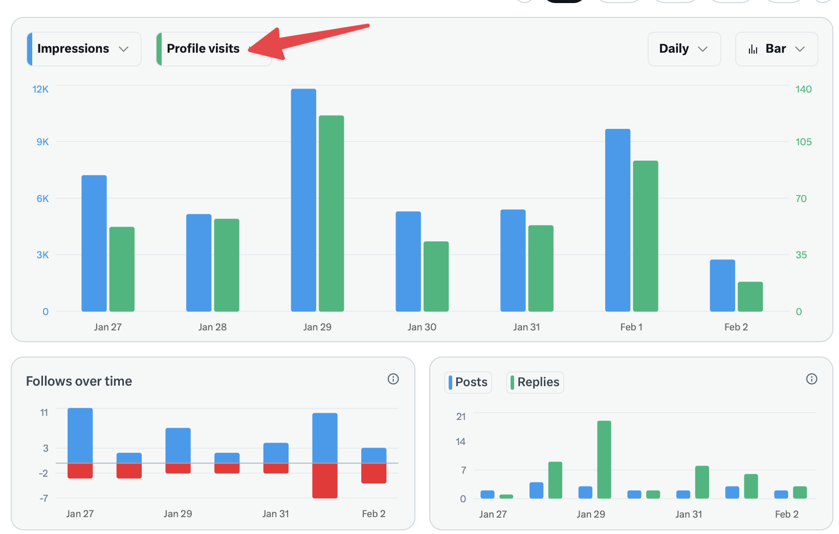 Profile visits analytics on X